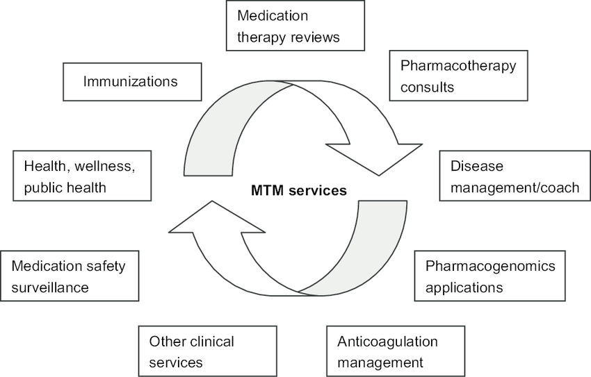 MTM service